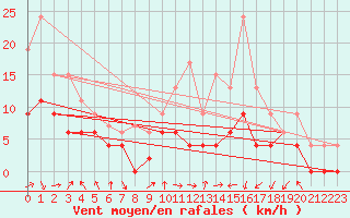 Courbe de la force du vent pour Paray-le-Monial - St-Yan (71)