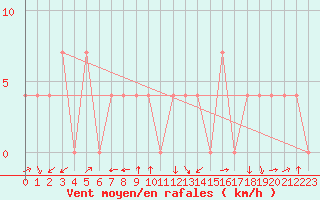 Courbe de la force du vent pour Ocna Sugatag