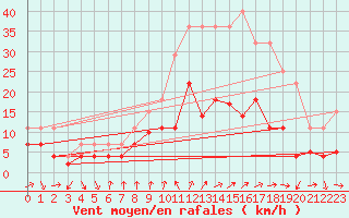 Courbe de la force du vent pour Talarn