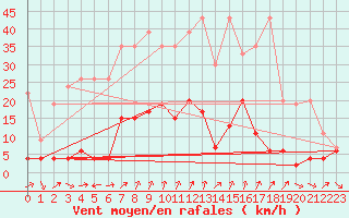 Courbe de la force du vent pour Disentis