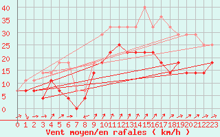 Courbe de la force du vent pour Bramon