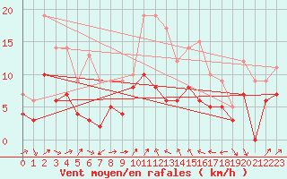 Courbe de la force du vent pour Perpignan (66)