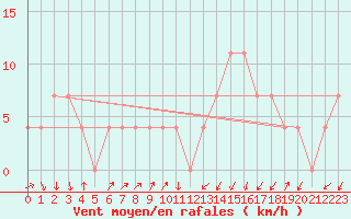 Courbe de la force du vent pour Kufstein