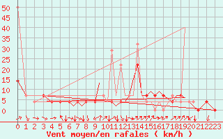Courbe de la force du vent pour Orsta-Volda / Hovden