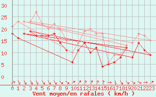 Courbe de la force du vent pour Alistro (2B)