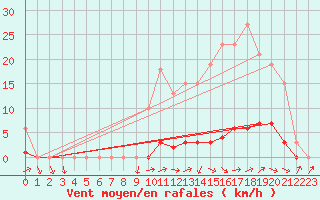 Courbe de la force du vent pour Pertuis - Grand Cros (84)