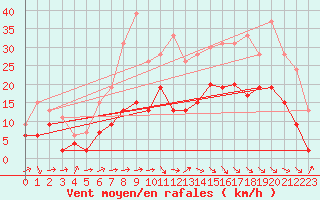 Courbe de la force du vent pour Le Puy - Loudes (43)