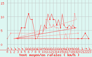 Courbe de la force du vent pour Hawarden