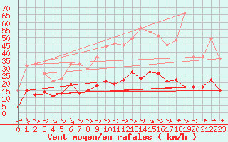 Courbe de la force du vent pour Chastreix (63)