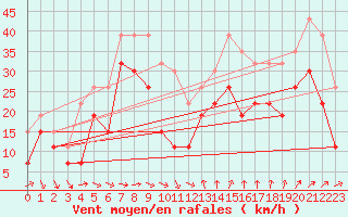 Courbe de la force du vent pour Montpellier (34)