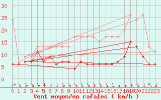 Courbe de la force du vent pour Napf (Sw)