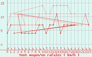 Courbe de la force du vent pour Inari Vayla