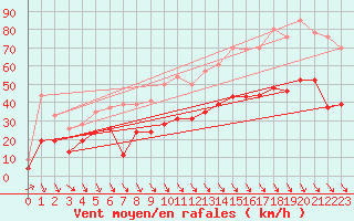 Courbe de la force du vent pour Salon-de-Provence (13)