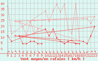 Courbe de la force du vent pour Grimsel Hospiz