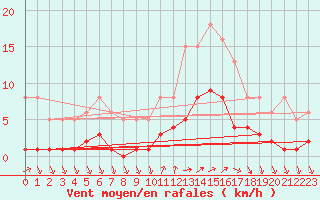 Courbe de la force du vent pour Saint-Julien-en-Quint (26)