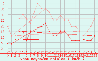 Courbe de la force du vent pour Ste (34)