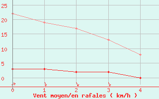 Courbe de la force du vent pour Chteau-Chinon (58)