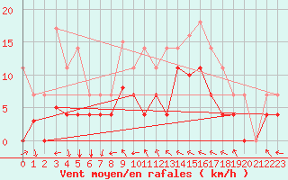 Courbe de la force du vent pour Mlaga, Puerto