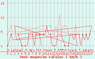 Courbe de la force du vent pour Cerklje Airport