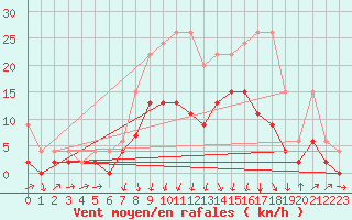 Courbe de la force du vent pour Einsiedeln