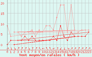 Courbe de la force du vent pour Zermatt