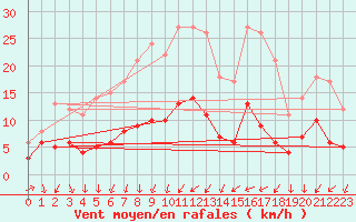 Courbe de la force du vent pour Wuppertal