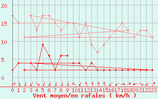 Courbe de la force du vent pour Cevio (Sw)