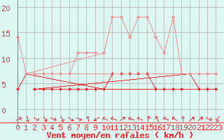 Courbe de la force du vent pour Constance (All)