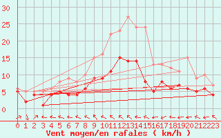 Courbe de la force du vent pour Baruth