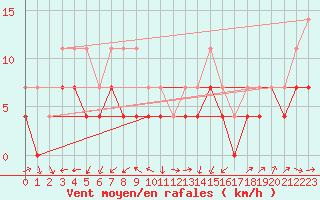 Courbe de la force du vent pour Calafat