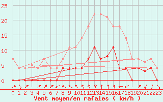 Courbe de la force du vent pour Vandells