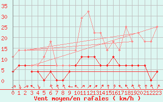 Courbe de la force du vent pour Adjud