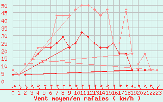 Courbe de la force du vent pour Klodzko