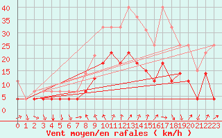 Courbe de la force du vent pour Vinars