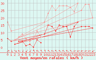 Courbe de la force du vent pour Nancy - Essey (54)
