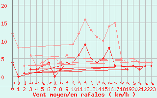 Courbe de la force du vent pour Kaisersbach-Cronhuette