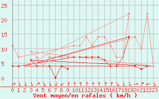 Courbe de la force du vent pour Talarn