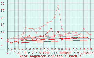 Courbe de la force du vent pour Soltau