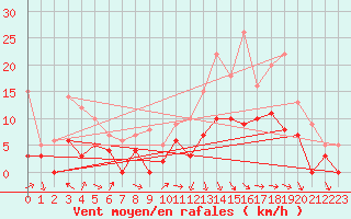 Courbe de la force du vent pour Saint-Girons (09)