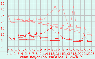 Courbe de la force du vent pour Pully-Lausanne (Sw)