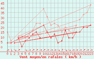 Courbe de la force du vent pour Cap Corse (2B)