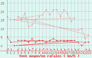 Courbe de la force du vent pour Chteau-Chinon (58)