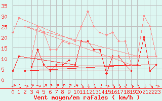 Courbe de la force du vent pour Lagunas de Somoza