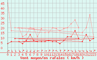 Courbe de la force du vent pour Crap Masegn