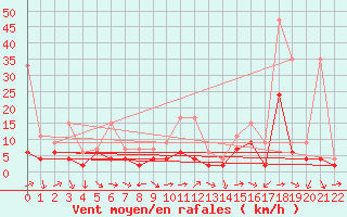 Courbe de la force du vent pour Mhling