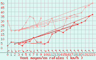 Courbe de la force du vent pour Jungfraujoch (Sw)