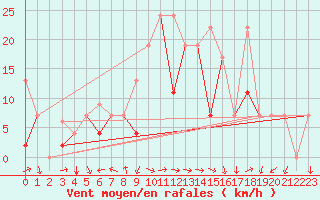 Courbe de la force du vent pour Murted Tur-Afb