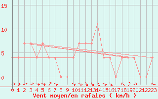 Courbe de la force du vent pour Murau