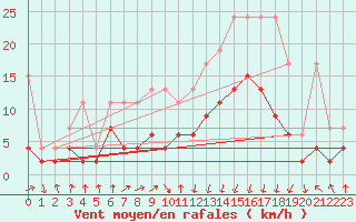 Courbe de la force du vent pour Berne Liebefeld (Sw)