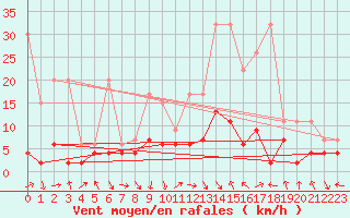 Courbe de la force du vent pour Ebnat-Kappel